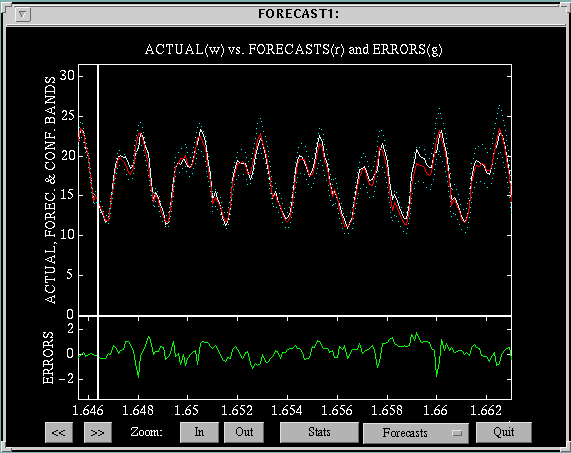 One week ahead forecasts