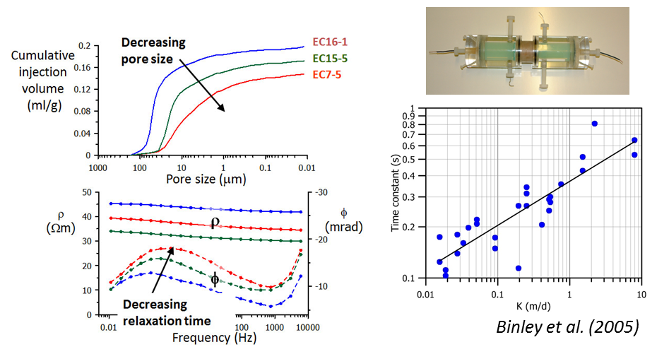 Spectral Induced Polarisation