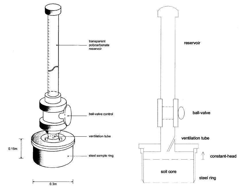 Ring permeameter (LEC Mark II version)